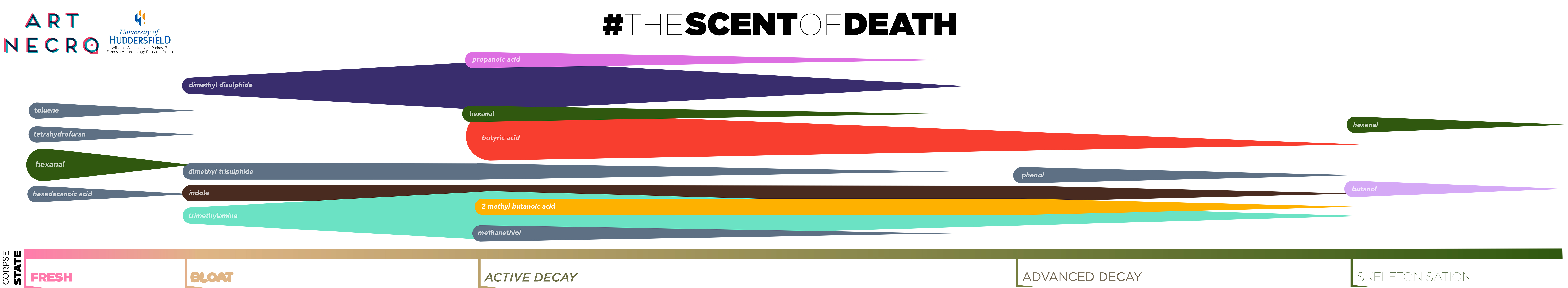 Scent of Death timeline